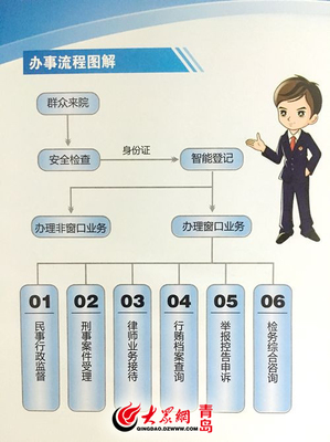 服务新模式 市南区检察院“一站式”检察服务大厅启用，安全咨询服务再升级